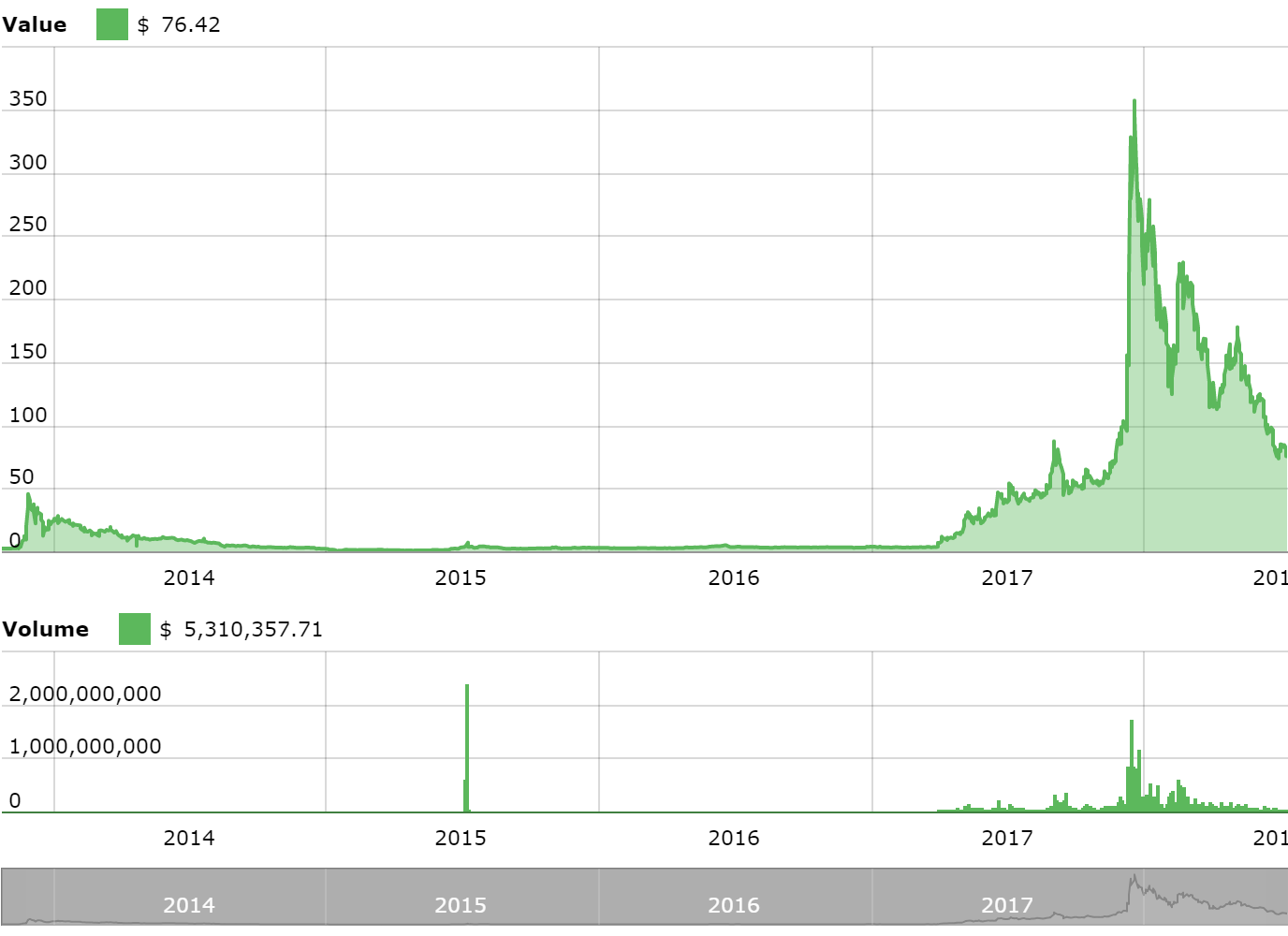litecoin - ltc price chart